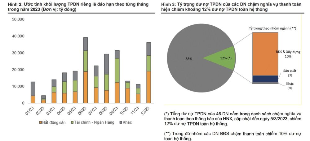 Sức khỏe doanh nghiệp vẫn chịu áp lực đáo hạn trái phiếu