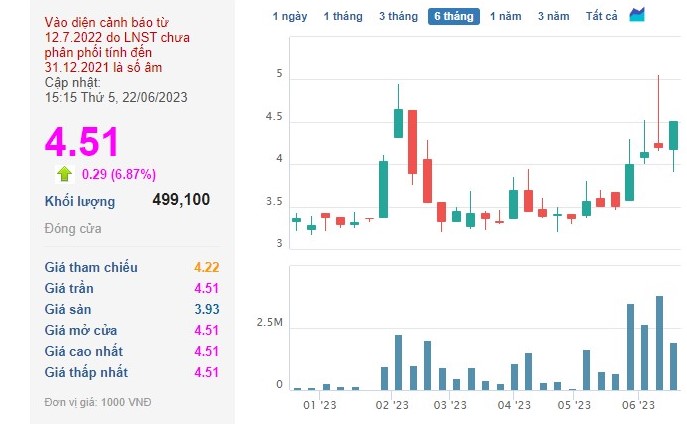 Cổ phiếu PTL đắt hàng Cổ phiếu PTL đắt hàng