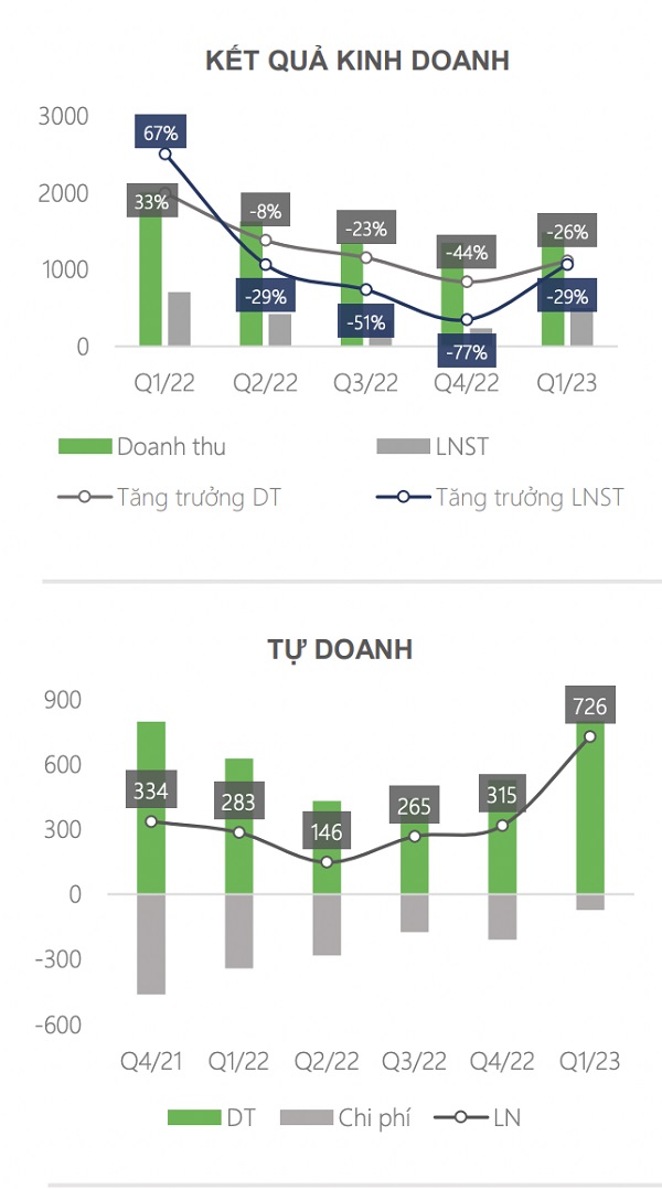 Những tín hiệu phục hồi nhìn từ cổ phiếu SSI