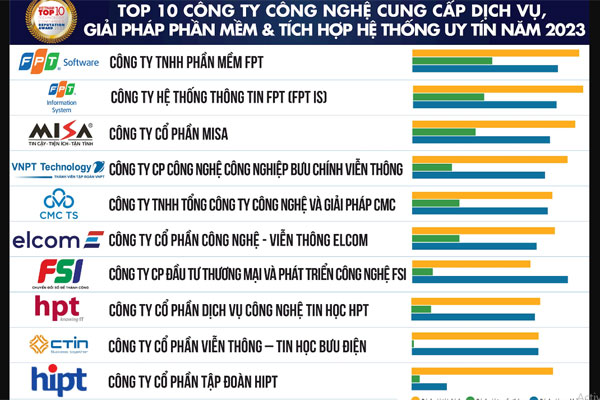 CMC nằm trong Top 10 Công ty Công nghệ thông tin – Viễn thông uy tín năm 2023 CMC nằm trong Top 10 Công ty Công nghệ thông tin – Viễn thông uy tín năm 2023