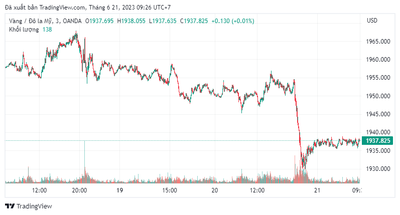 Trung Quốc cắt giảm lãi suất, vàng giảm giá mạnh
