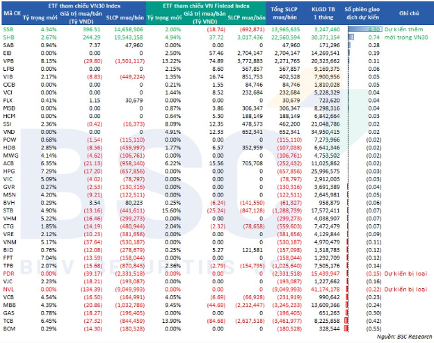 Chỉ số VNFin Lead sẽ gom 3 cổ phiếu ngân hàng nào? Chỉ số VNFin Lead sẽ gom 3 cổ phiếu ngân hàng nào?
