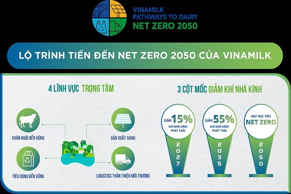 Vinamilk đẩy mạnh lộ trình giảm “dấu chân carbon”, hướng đến Net Zero Vinamilk đẩy mạnh lộ trình giảm “dấu chân carbon”, hướng đến Net Zero