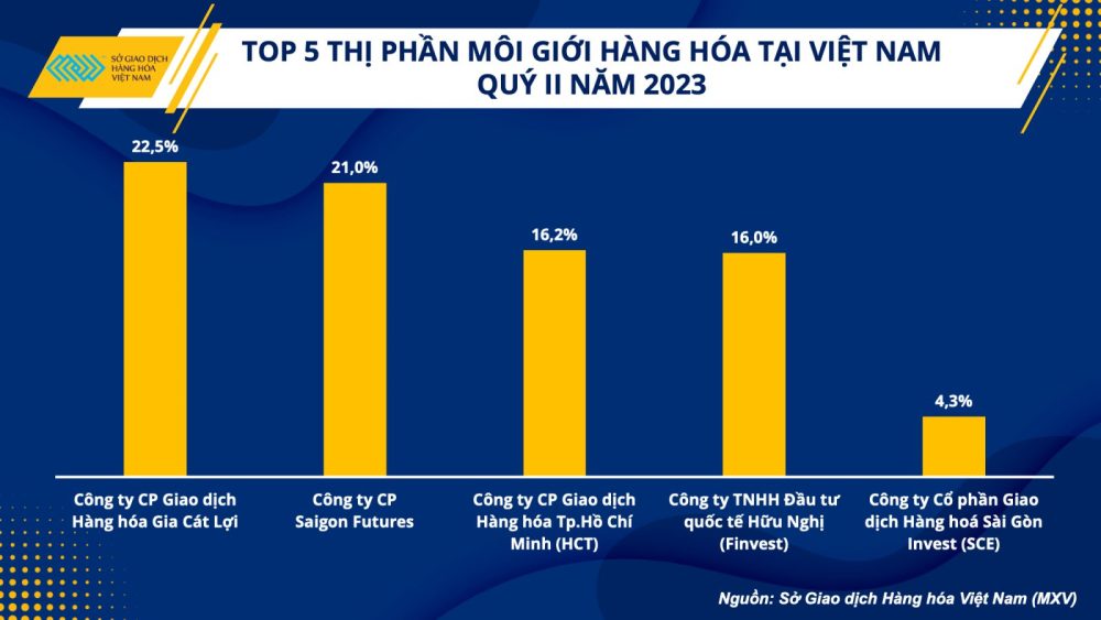 Khối lượng giao dịch hàng hóa tại Việt Nam quý 2 tăng 6% Khối lượng giao dịch hàng hóa tại Việt Nam quý 2 tăng 6%