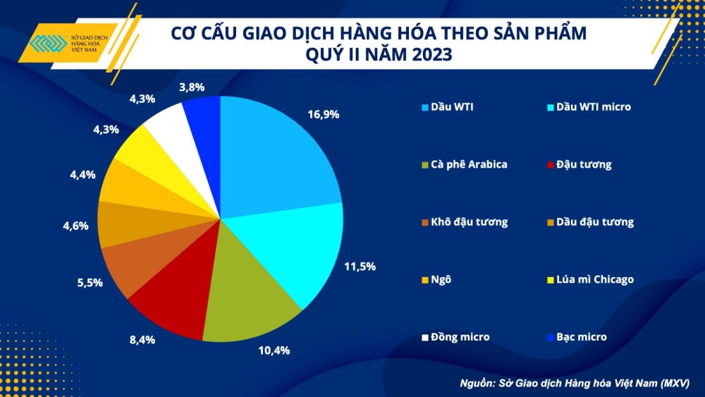 Khối lượng giao dịch hàng hóa tại Việt Nam quý 2 tăng 6% Khối lượng giao dịch hàng hóa tại Việt Nam quý 2 tăng 6%