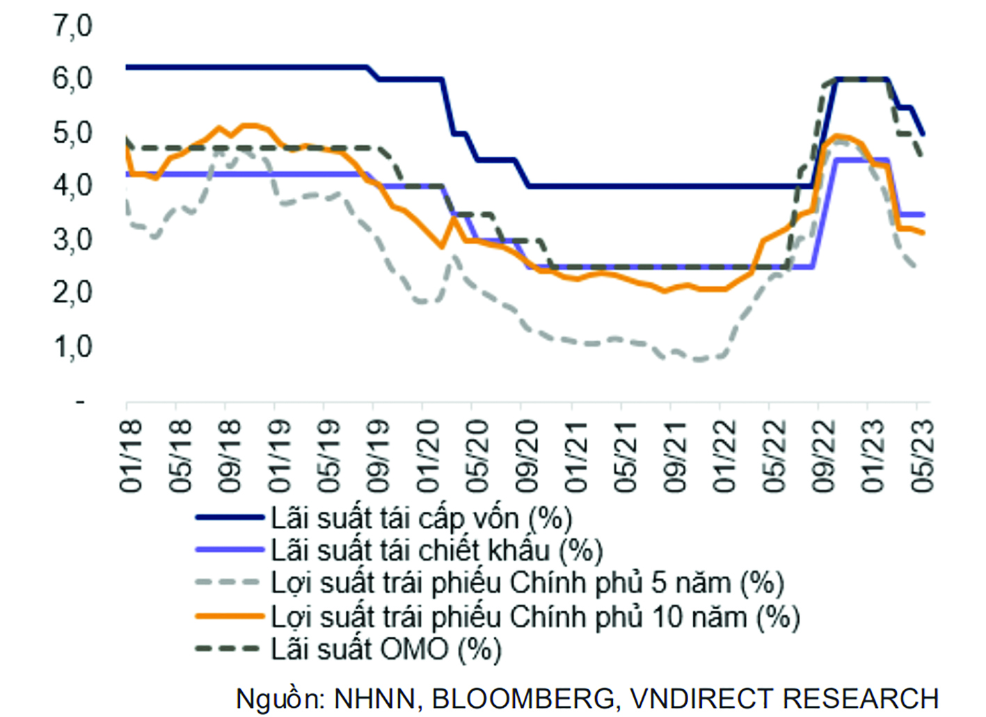 Cần giảm thêm lãi vay Cần giảm thêm lãi vay