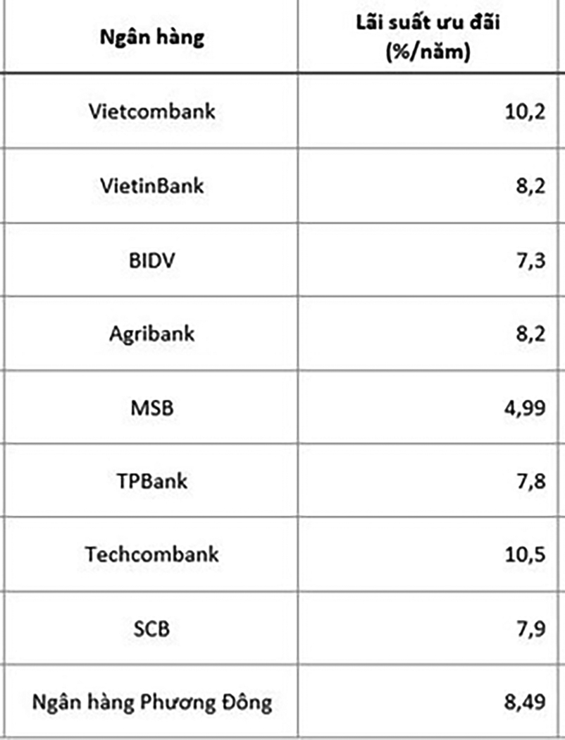 Lãi vay mua nhà cần hạ “độ cao”