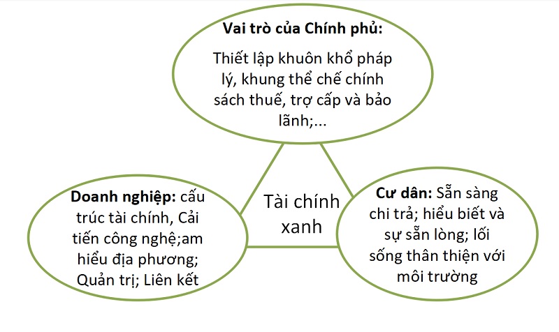 Tài chính xanh và phát triển bền vững (kỳ 1): Kinh nghiệm tại các quốc gia