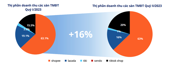 Xáo trộn vị trí các sàn thương mại điện tử Việt Nam Xáo trộn vị trí các sàn thương mại điện tử Việt Nam