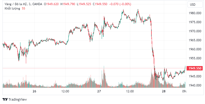 Vàng giảm mạnh khi tăng trưởng kinh tế Mỹ tốt hơn dự báo