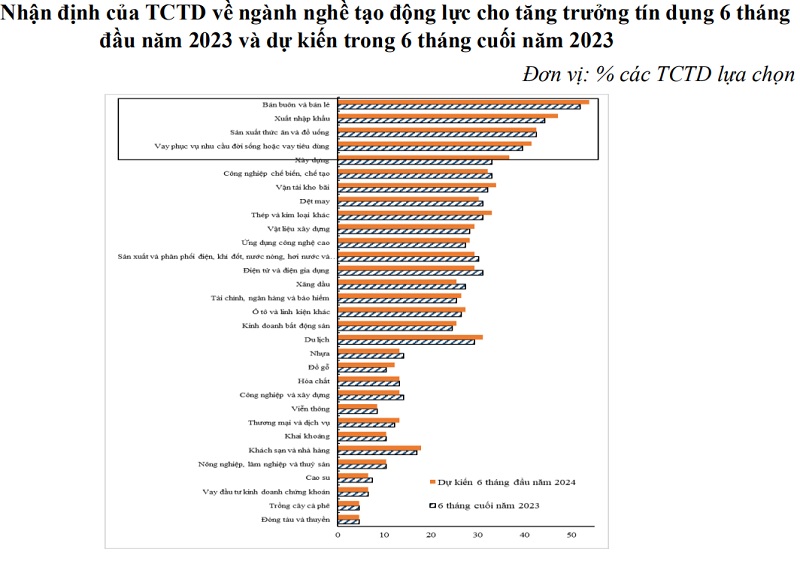 Ngân hàng dự kiến giảm bớt “thắt chặt” tiêu chuẩn tín dụng trong 6 tháng cuối 2023 Ngân hàng dự kiến giảm bớt “thắt chặt” tiêu chuẩn tín dụng trong 6 tháng cuối 2023