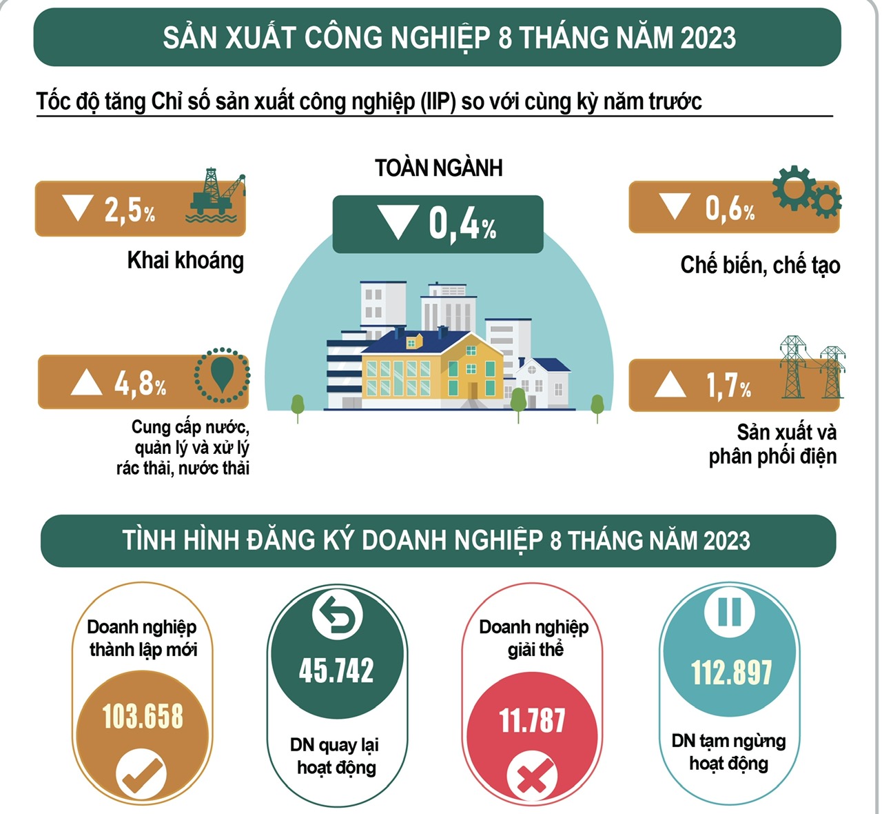 Doanh nghiệp đăng ký thành lập mới tiếp tục tăng
