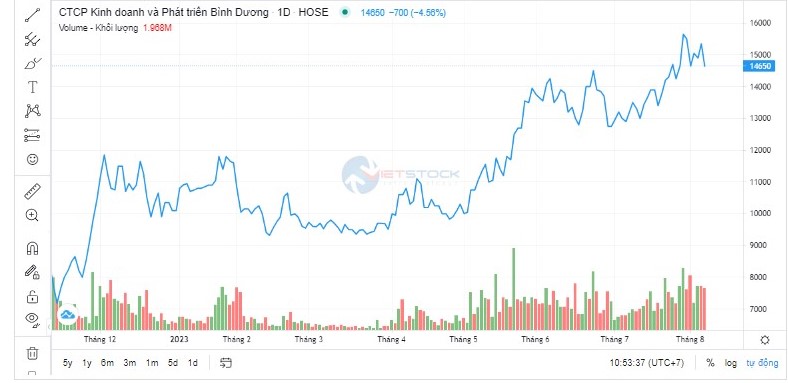 Nhiều hàng bất động sản bị trả lại, TDC lỗ kỷ lục