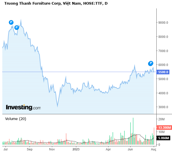 Ngành gỗ vẫn chưa hết khó, TTF lỗ trở lại Ngành gỗ vẫn chưa hết khó, TTF lỗ trở lại