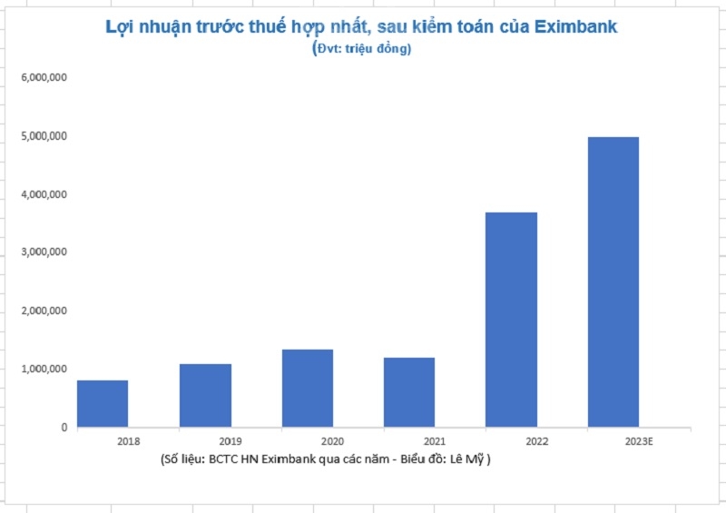 Eximbank lại gặp “sóng gió” Eximbank lại gặp “sóng gió”