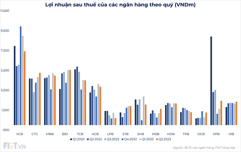 Áp lực biên lãi ròng của các ngân hàng Áp lực biên lãi ròng của các ngân hàng