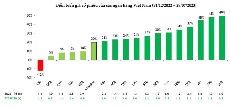 Lợi nhuận ngân hàng tiếp tục bị giảm tốc bởi tăng trưởng tín dụng