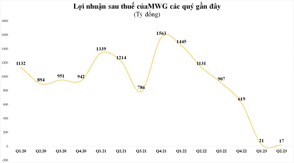 Chiến dịch “giá rẻ quá” kéo lợi nhuận quý II của MWG sụt giảm 98% Chiến dịch “giá rẻ quá” kéo lợi nhuận quý II của MWG sụt giảm 98%