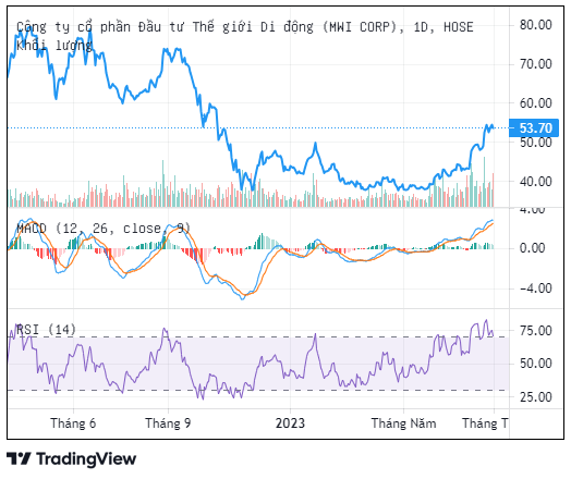 Chiến dịch “giá rẻ quá” kéo lợi nhuận quý II của MWG sụt giảm 98% Chiến dịch “giá rẻ quá” kéo lợi nhuận quý II của MWG sụt giảm 98%