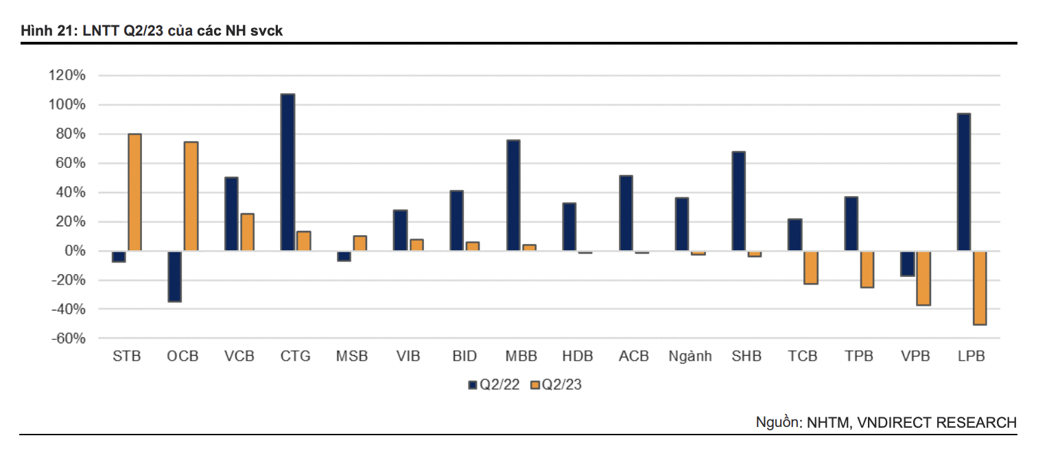 Lợi nhuận đang tác động đến cổ phiếu nhóm ngân hàng niêm yết