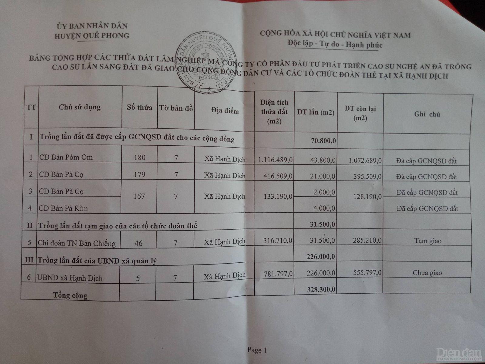 Nghệ An: Doanh nghiệp lấn chiếm hàng chục ha đất để trồng cao su?