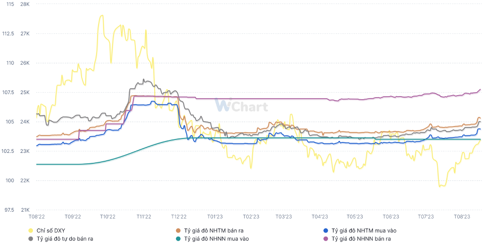 Fed và áp lực tỷ giá với Việt Nam