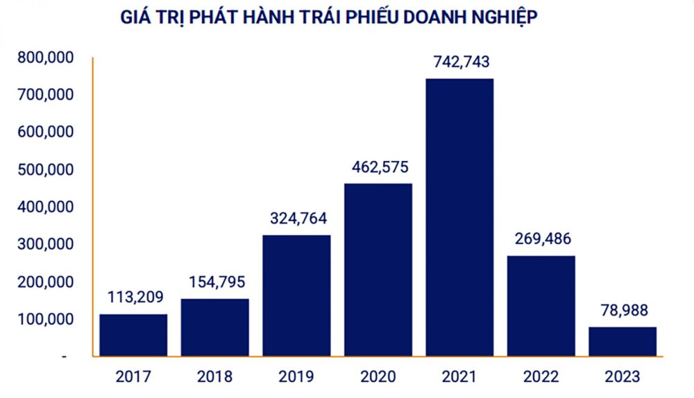 Trái phiếu doanh nghiệp “ấm” dần Trái phiếu doanh nghiệp “ấm” dần