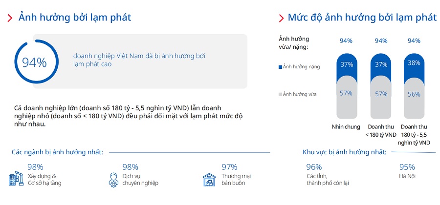 Doanh nghiệp khó khăn, ưu đãi thuế là biện pháp hỗ trợ hàng đầu Doanh nghiệp khó khăn, ưu đãi thuế là biện pháp hỗ trợ hàng đầu
