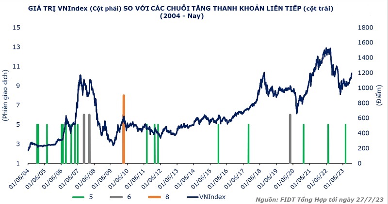 Thanh khoản thị trường chứng khoán trong tương quan với lãi suất