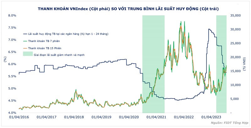 Thanh khoản thị trường chứng khoán trong tương quan với lãi suất