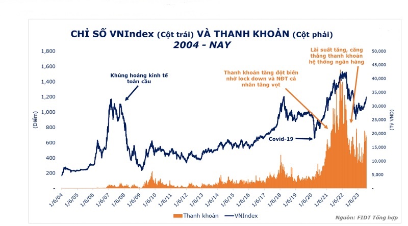 Thanh khoản thị trường chứng khoán trong tương quan với lãi suất