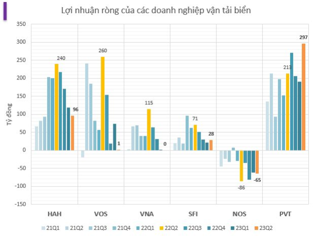 Sắp có Thông tư sửa đổi, cổ phiếu vận tải biển thăng hoa