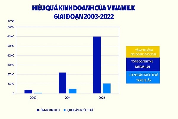 20 năm cổ phần hóa, Vinamilk luôn nằm trong Top doanh nghiệp niêm yết hàng đầu Việt Nam