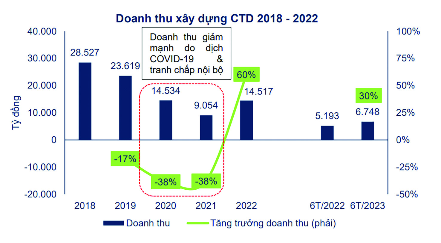 CTD chưa hết khó CTD chưa hết khó