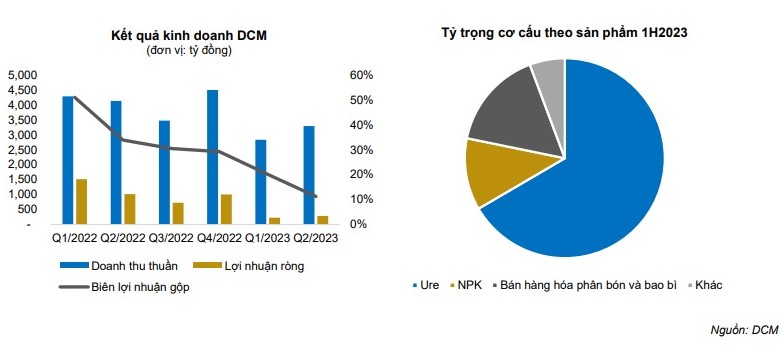 Lợi nhuận của DCM sẽ phục hồi nhờ thiếu hụt nguồn cung? Lợi nhuận của DCM sẽ phục hồi nhờ thiếu hụt nguồn cung?