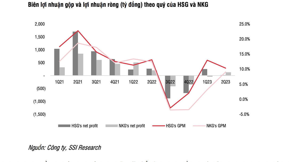 NKG và HSG - Cổ phiếu ngành tôn mạ kỳ vọng từ thị trường xuất khẩu