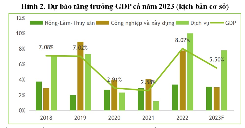 Áp lực tỷ giá và trái phiếu, kinh tế vĩ mô vẫn có dấu hiệu khởi sắc