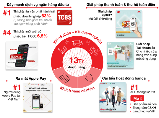 Techcombank đạt lợi nhuận trước thuế 5,8 nghìn tỷ đồng trong quý 3/2023 Techcombank đạt lợi nhuận trước thuế 5,8 nghìn tỷ đồng trong quý 3/2023