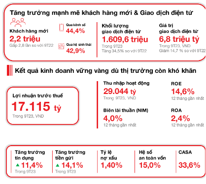 Techcombank đạt lợi nhuận trước thuế 5,8 nghìn tỷ đồng trong quý 3/2023 Techcombank đạt lợi nhuận trước thuế 5,8 nghìn tỷ đồng trong quý 3/2023