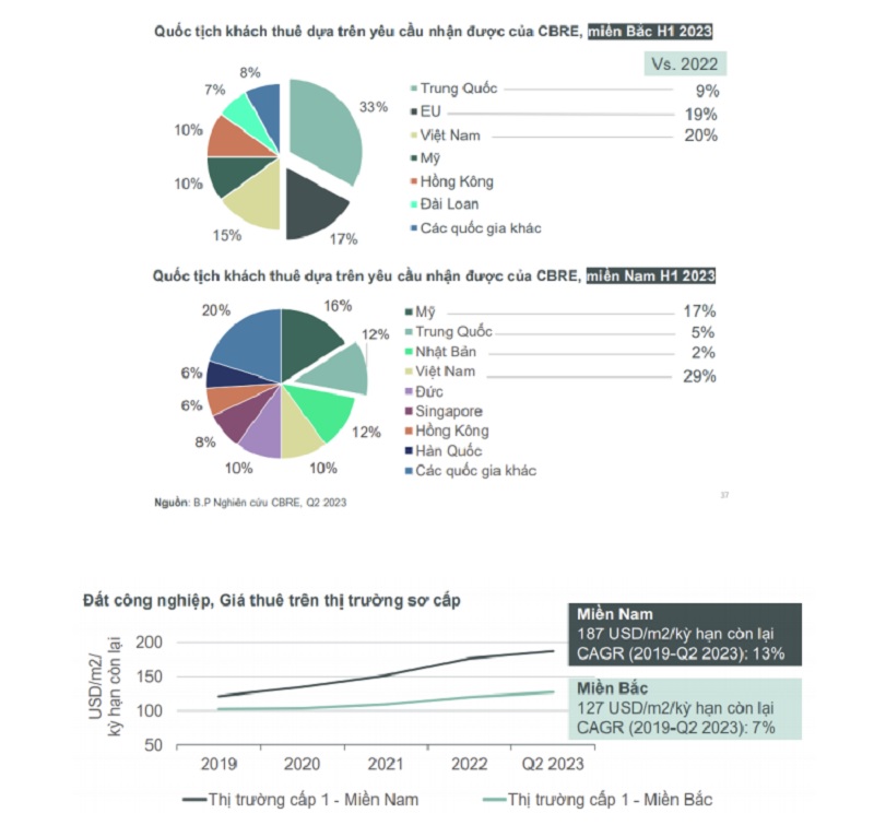 Cổ phiếu nào nổi bật trong nhóm ngành bất động sản khu công nghiệp cuối năm?