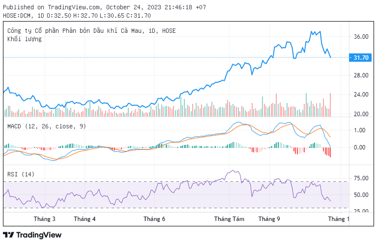Giá vốn tăng cao “ăn mòn” lợi nhuận của DCM