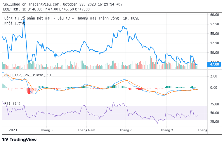 Dệt may vẫn tăng trưởng âm, TCM chưa đủ đơn hàng cuối năm Dệt may vẫn tăng trưởng âm, TCM chưa đủ đơn hàng cuối năm