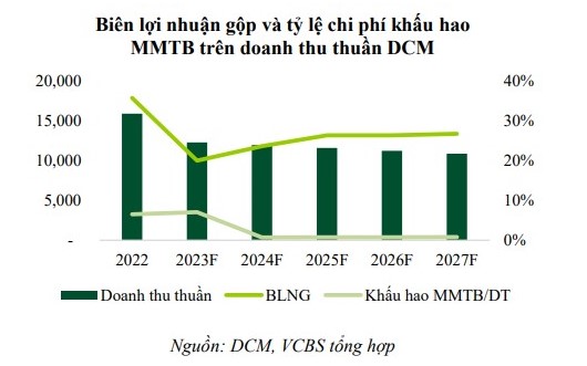 Giá vốn tăng cao “ăn mòn” lợi nhuận của DCM