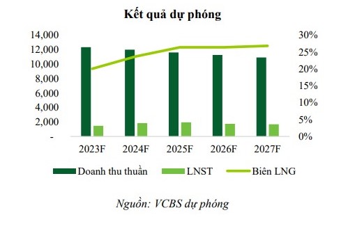 Giá vốn tăng cao “ăn mòn” lợi nhuận của DCM