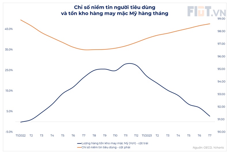 Xuất khẩu phục hồi, ngành dệt may hưởng lợi và phân hóa Xuất khẩu phục hồi, ngành dệt may hưởng lợi và phân hóa