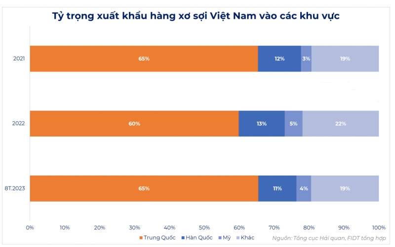 Xuất khẩu phục hồi, ngành dệt may hưởng lợi và phân hóa Xuất khẩu phục hồi, ngành dệt may hưởng lợi và phân hóa