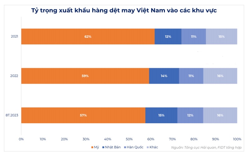 Xuất khẩu phục hồi, ngành dệt may hưởng lợi và phân hóa Xuất khẩu phục hồi, ngành dệt may hưởng lợi và phân hóa
