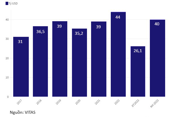 Dệt may vẫn tăng trưởng âm, TCM chưa đủ đơn hàng cuối năm Dệt may vẫn tăng trưởng âm, TCM chưa đủ đơn hàng cuối năm