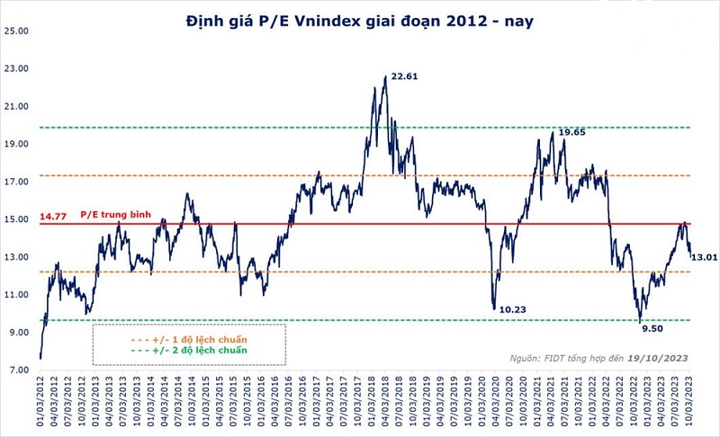 Kho hàng margin giảm, định giá thị trường chứng khoán về mức tương đối