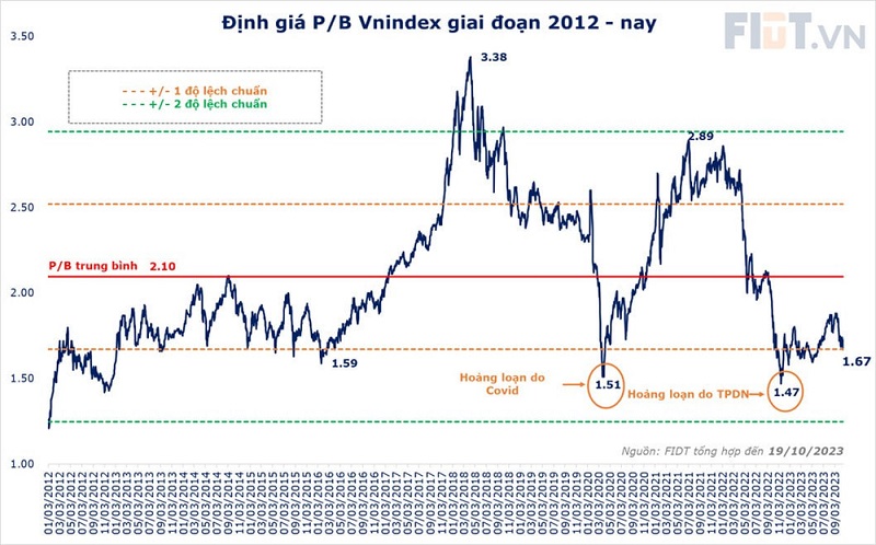 Kho hàng margin giảm, định giá thị trường chứng khoán về mức tương đối